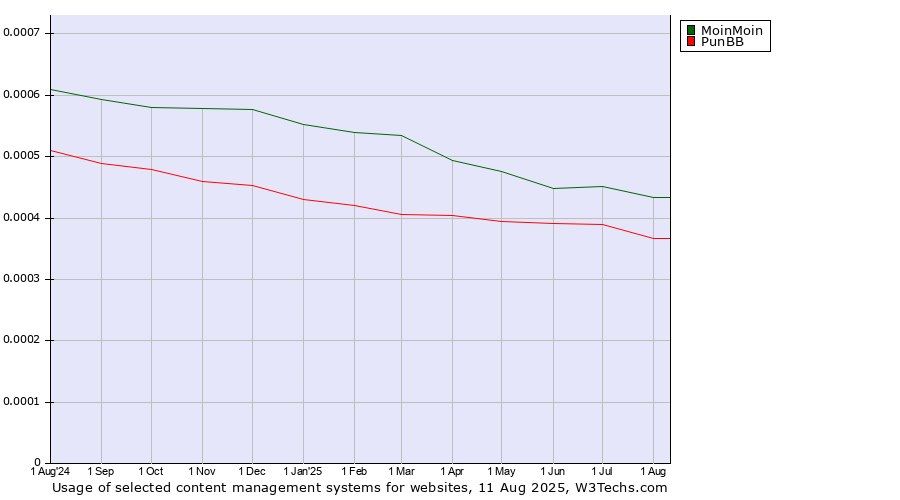 Historical trends in the usage of MoinMoin vs. PunBB