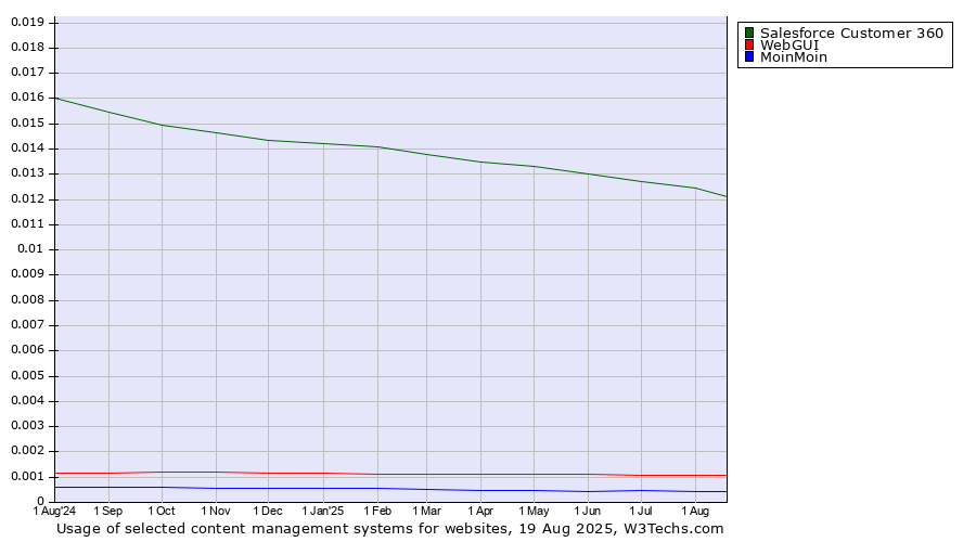 Historical trends in the usage of Salesforce Customer 360 vs. WebGUI vs. MoinMoin