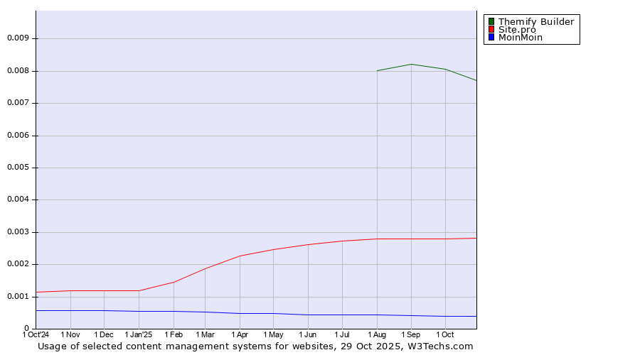 Historical trends in the usage of Themify Builder vs. Site.pro vs. MoinMoin