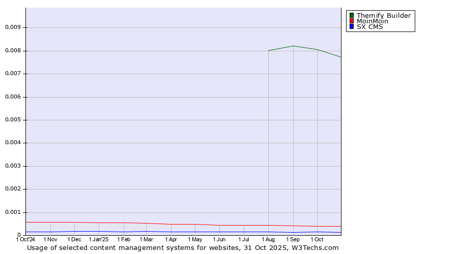 Historical trends in the usage of Themify Builder vs. MoinMoin vs. SX CMS