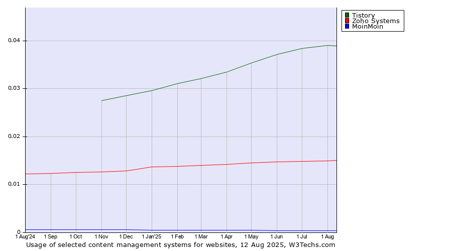 Historical trends in the usage of Tistory vs. Zoho Systems vs. MoinMoin