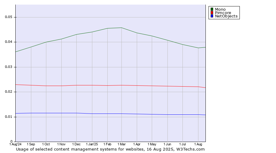Historical trends in the usage of Mono vs. Pimcore vs. NetObjects