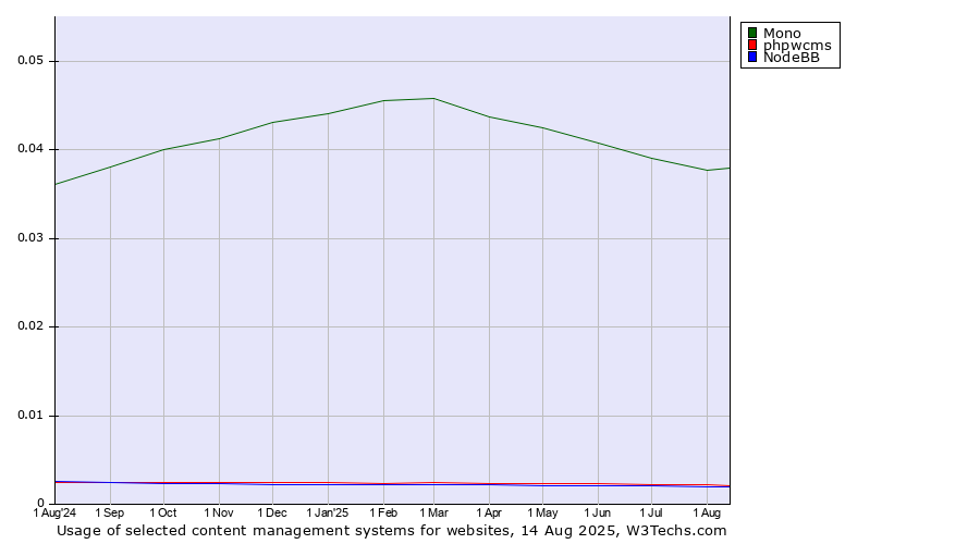 Historical trends in the usage of Mono vs. phpwcms vs. NodeBB