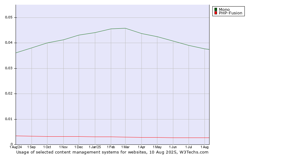 Historical trends in the usage of Mono vs. PHP-Fusion