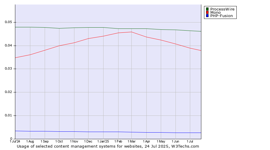 Historical trends in the usage of ProcessWire vs. Mono vs. PHP-Fusion