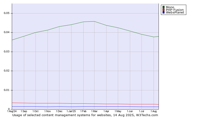 Historical trends in the usage of Mono vs. PHP-Fusion vs. WebsPlanet