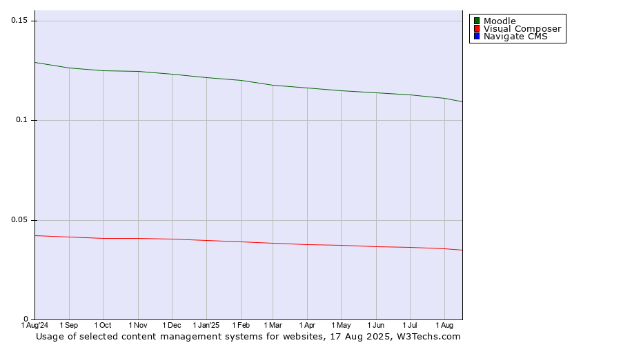 Historical trends in the usage of Moodle vs. Visual Composer vs. Navigate CMS