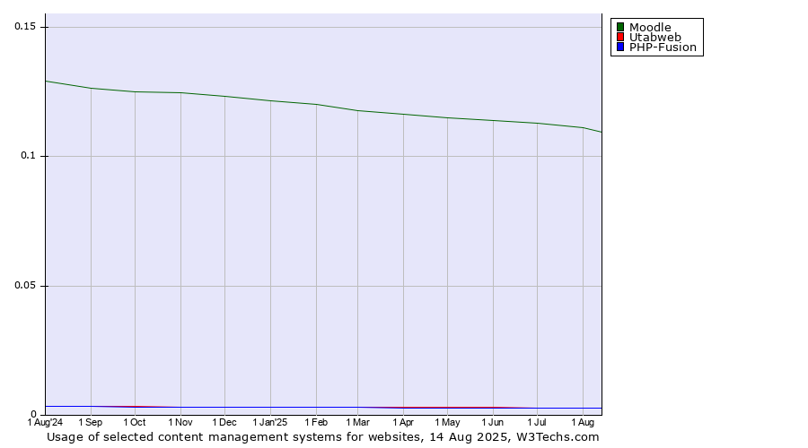 Historical trends in the usage of Moodle vs. PHP-Fusion vs. Utabweb