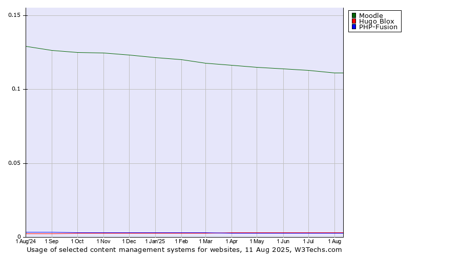 Historical trends in the usage of Moodle vs. Hugo Blox vs. PHP-Fusion