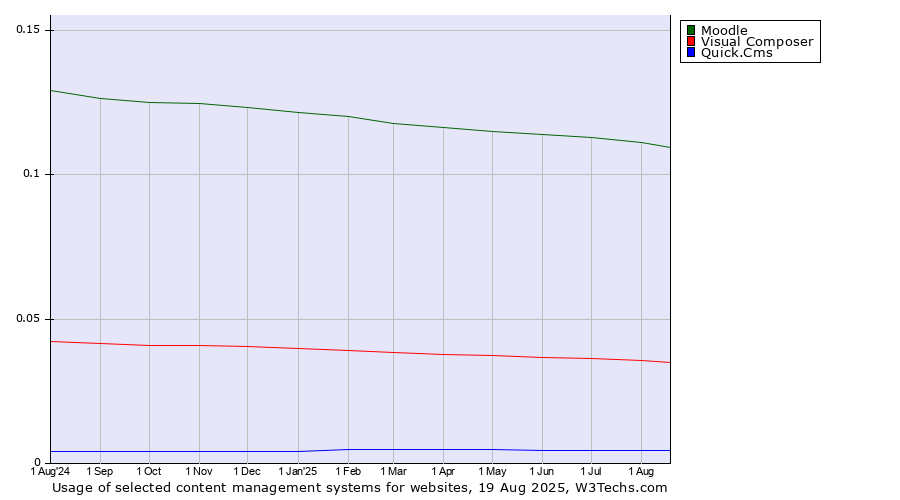Historical trends in the usage of Moodle vs. Visual Composer vs. Quick.Cms