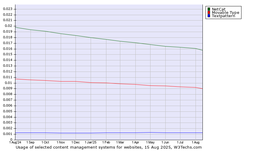 Historical trends in the usage of NetCat vs. Movable Type vs. Textpattern
