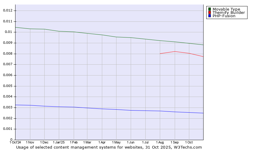 Historical trends in the usage of Movable Type vs. Themify Builder vs. PHP-Fusion