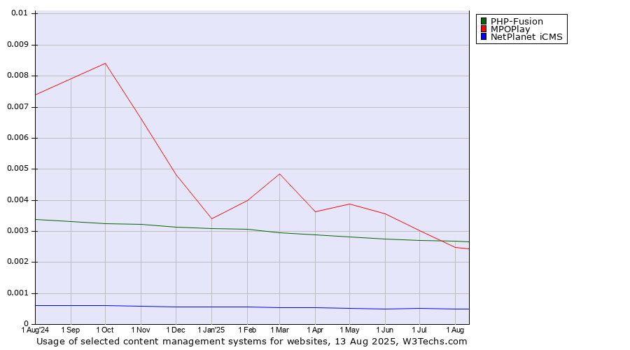 Historical trends in the usage of MPOPlay vs. PHP-Fusion vs. NetPlanet iCMS