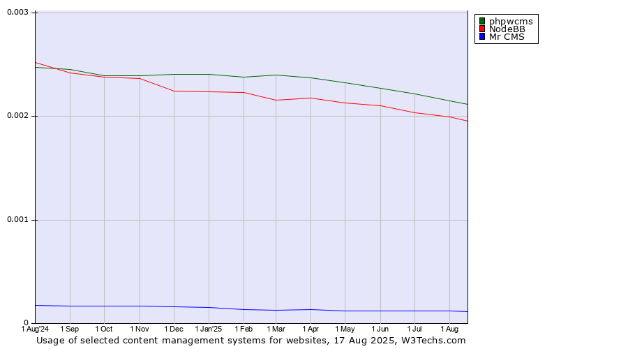 Historical trends in the usage of phpwcms vs. NodeBB vs. Mr CMS