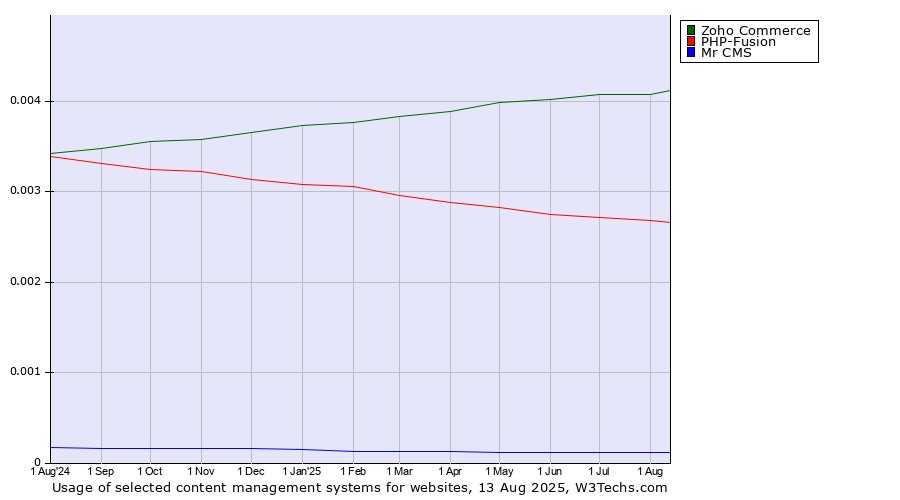 Historical trends in the usage of Zoho Commerce vs. PHP-Fusion vs. Mr CMS