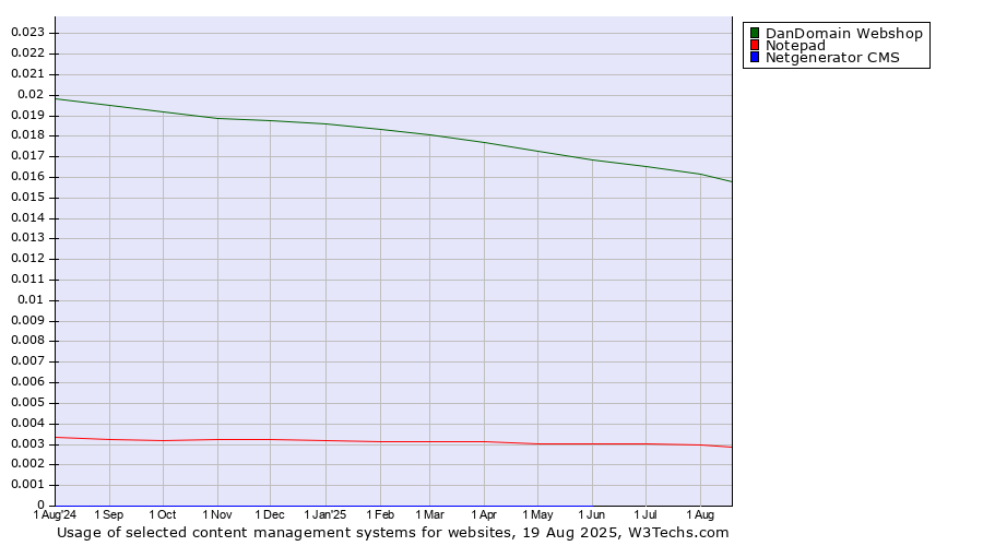Historical trends in the usage of DanDomain Webshop vs. Notepad vs. Netgenerator CMS