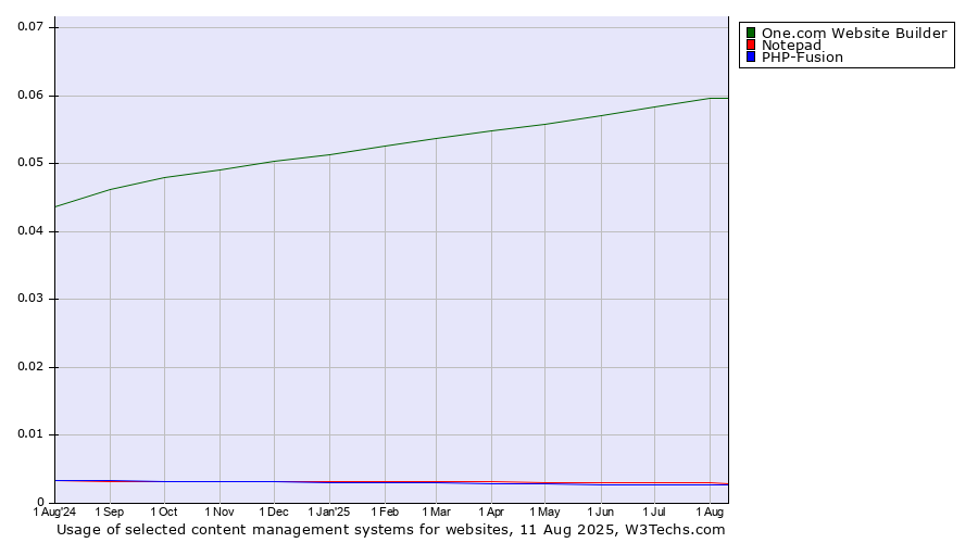 Historical trends in the usage of One.com Website Builder vs. Notepad vs. PHP-Fusion
