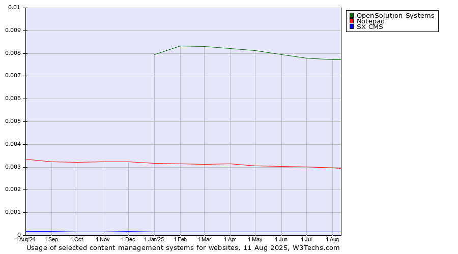Historical trends in the usage of OpenSolution Systems vs. Notepad vs. SX CMS