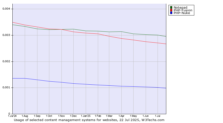 Historical trends in the usage of Notepad vs. PHP-Fusion vs. PHP-Nuke
