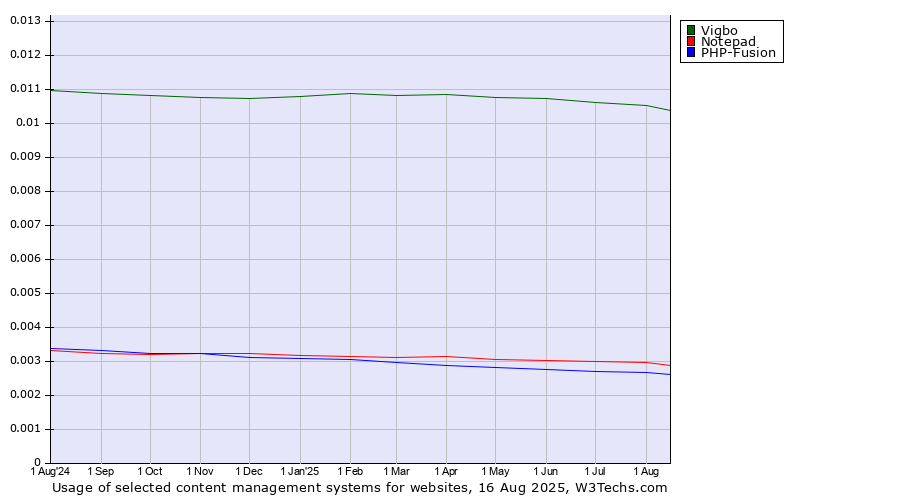 Historical trends in the usage of Vigbo vs. Notepad vs. PHP-Fusion