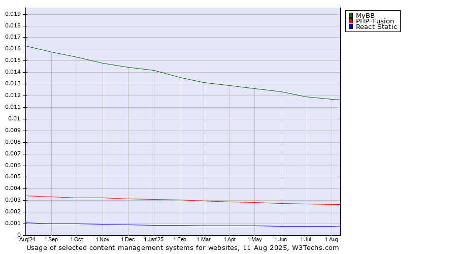 Historical trends in the usage of MyBB vs. PHP-Fusion vs. React Static