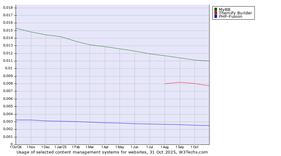 Historical trends in the usage of MyBB vs. Themify Builder vs. PHP-Fusion