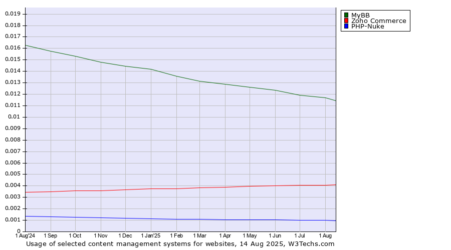 Historical trends in the usage of MyBB vs. Zoho Commerce vs. PHP-Nuke