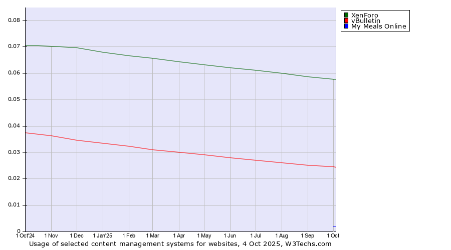Historical trends in the usage of XenForo vs. vBulletin vs. My Meals Online