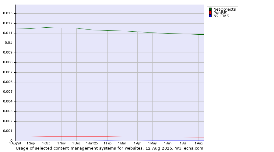 Historical trends in the usage of NetObjects vs. PunBB vs. N2 CMS