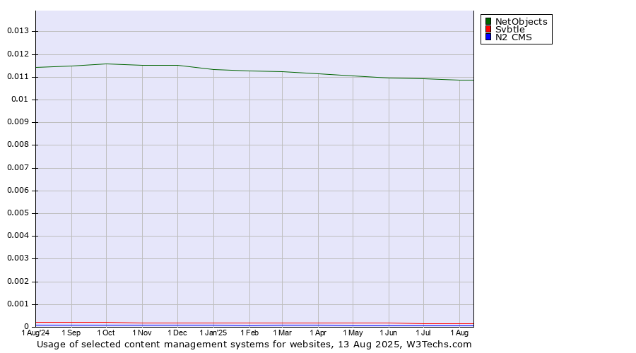 Historical trends in the usage of NetObjects vs. Svbtle vs. N2 CMS