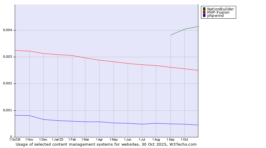 Historical trends in the usage of NationBuilder vs. PHP-Fusion vs. phpwind