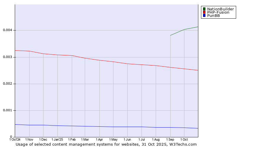 Historical trends in the usage of NationBuilder vs. PHP-Fusion vs. PunBB