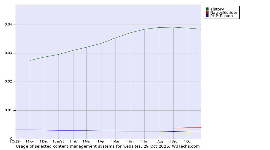 Historical trends in the usage of Tistory vs. NationBuilder vs. PHP-Fusion