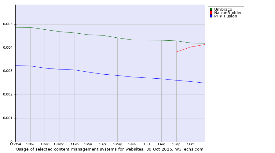 Historical trends in the usage of Umbraco vs. NationBuilder vs. PHP-Fusion