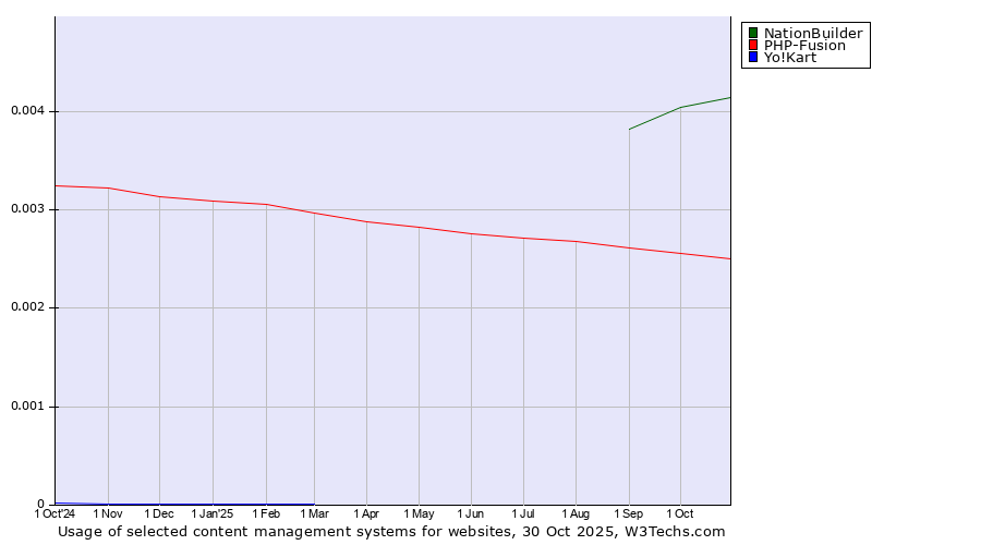 Historical trends in the usage of NationBuilder vs. PHP-Fusion vs. Yo!Kart