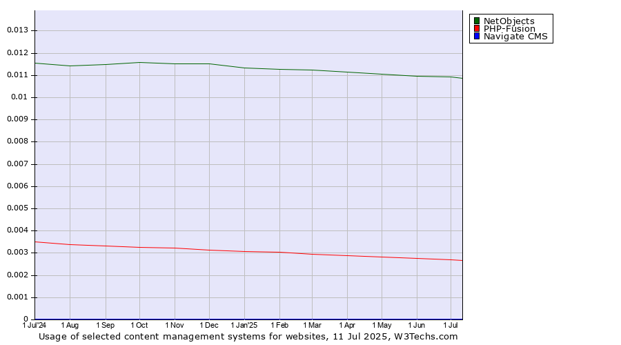 Historical trends in the usage of NetObjects vs. PHP-Fusion vs. Navigate CMS