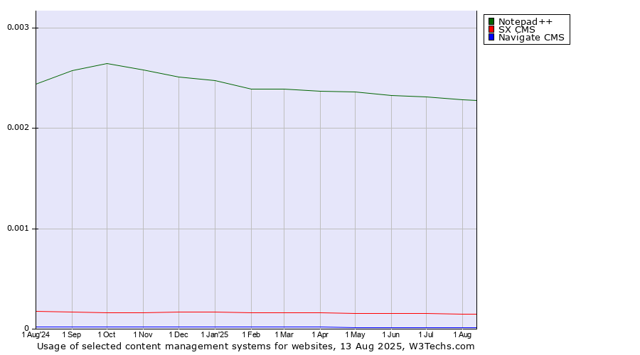 Historical trends in the usage of Notepad++ vs. SX CMS vs. Navigate CMS