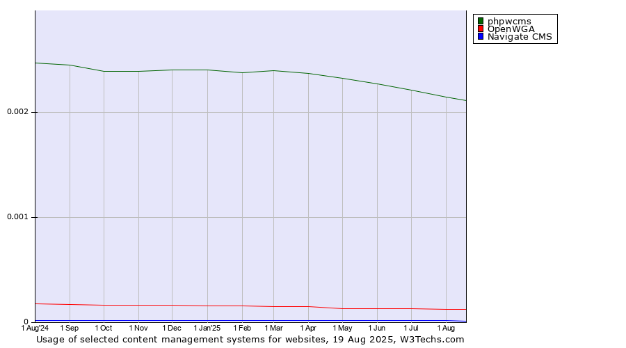 Historical trends in the usage of phpwcms vs. OpenWGA vs. Navigate CMS