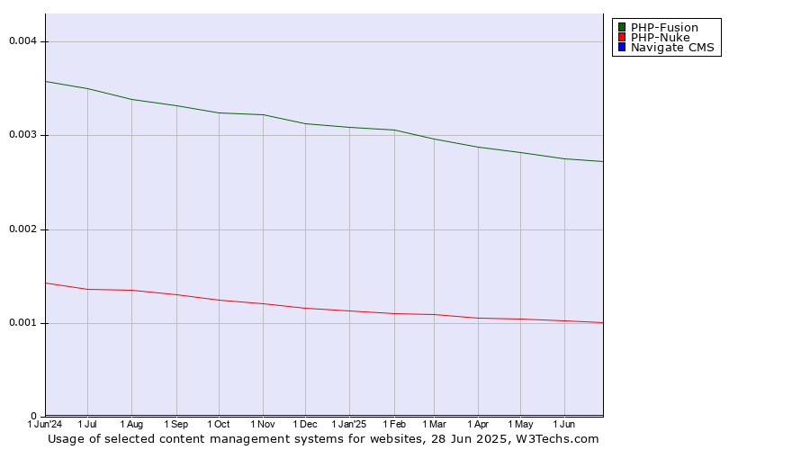 Historical trends in the usage of PHP-Fusion vs. PHP-Nuke vs. Navigate CMS
