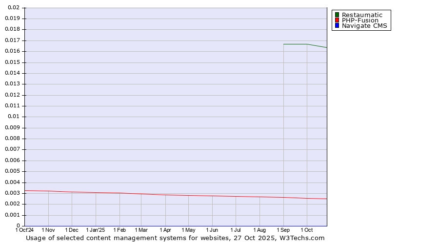 Historical trends in the usage of Restaumatic vs. PHP-Fusion vs. Navigate CMS