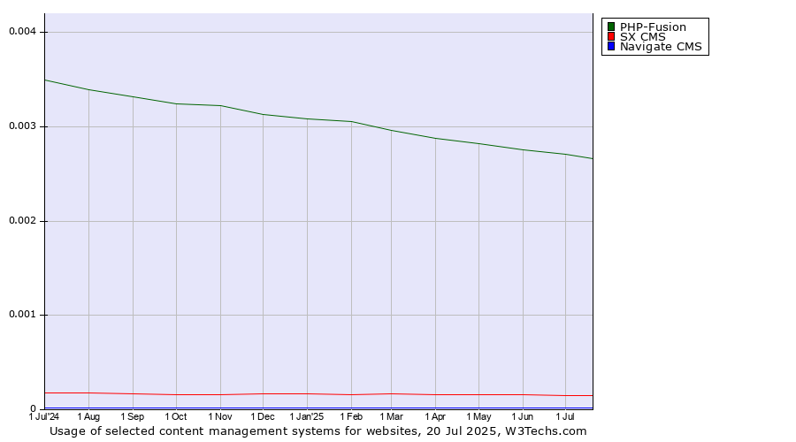 Historical trends in the usage of PHP-Fusion vs. SX CMS vs. Navigate CMS