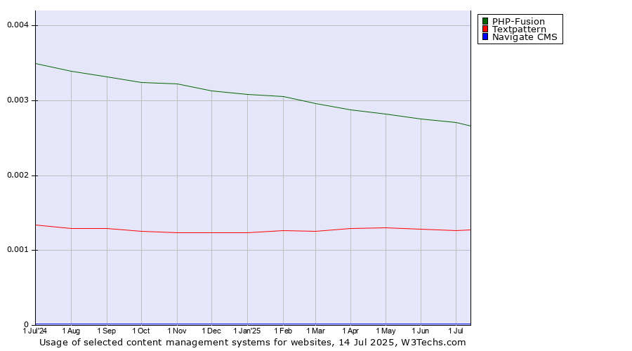 Historical trends in the usage of PHP-Fusion vs. Textpattern vs. Navigate CMS