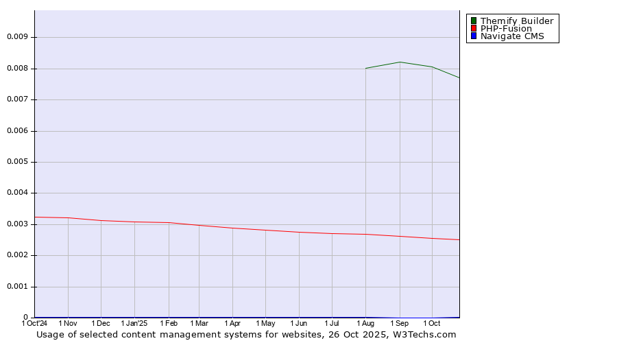 Historical trends in the usage of Themify Builder vs. PHP-Fusion vs. Navigate CMS
