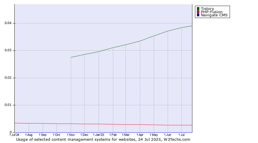 Historical trends in the usage of Tistory vs. PHP-Fusion vs. Navigate CMS