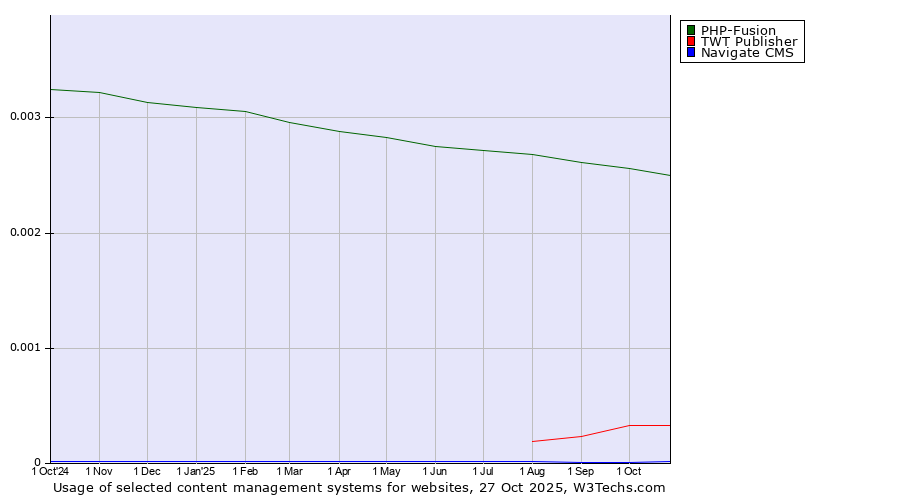 Historical trends in the usage of PHP-Fusion vs. TWT Publisher vs. Navigate CMS
