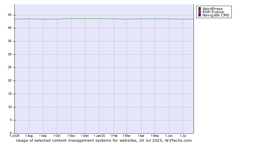 Historical trends in the usage of WordPress vs. PHP-Fusion vs. Navigate CMS