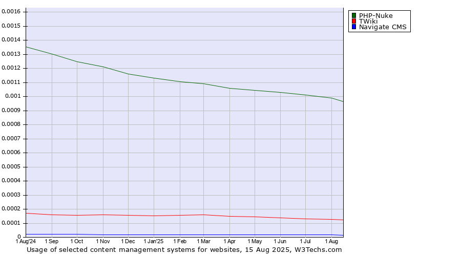 Historical trends in the usage of PHP-Nuke vs. TWiki vs. Navigate CMS
