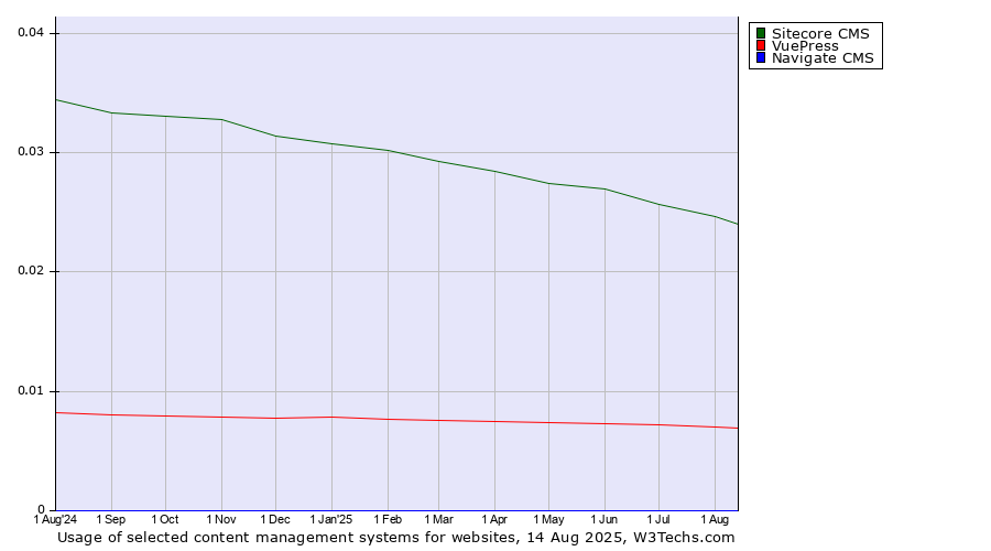 Historical trends in the usage of Sitecore CMS vs. VuePress vs. Navigate CMS