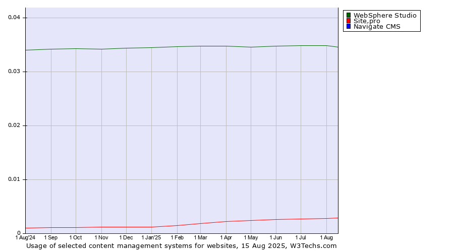 Historical trends in the usage of WebSphere Studio vs. Site.pro vs. Navigate CMS