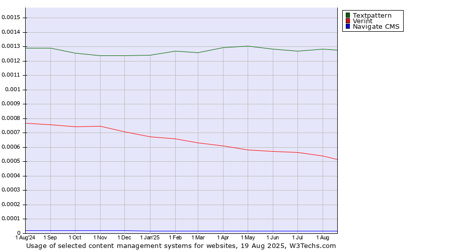 Historical trends in the usage of Textpattern vs. Verint vs. Navigate CMS